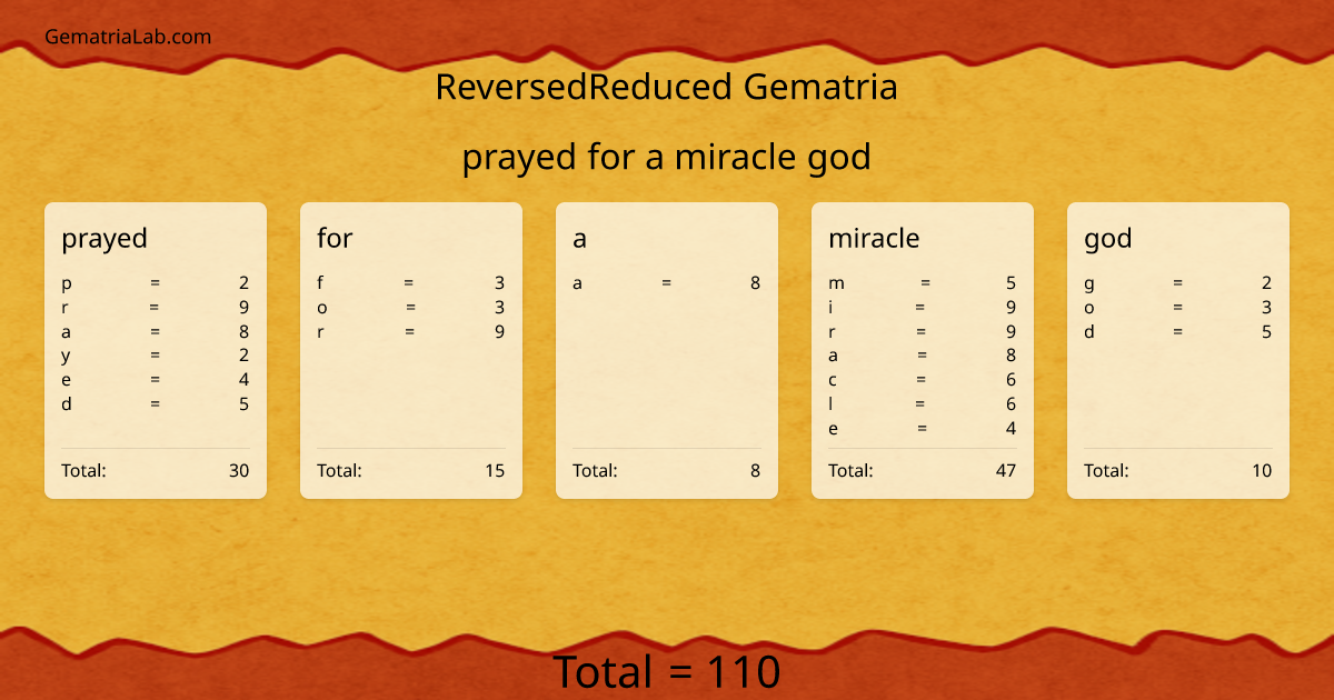 prayed for a miracle god in reversedReduced Gematria